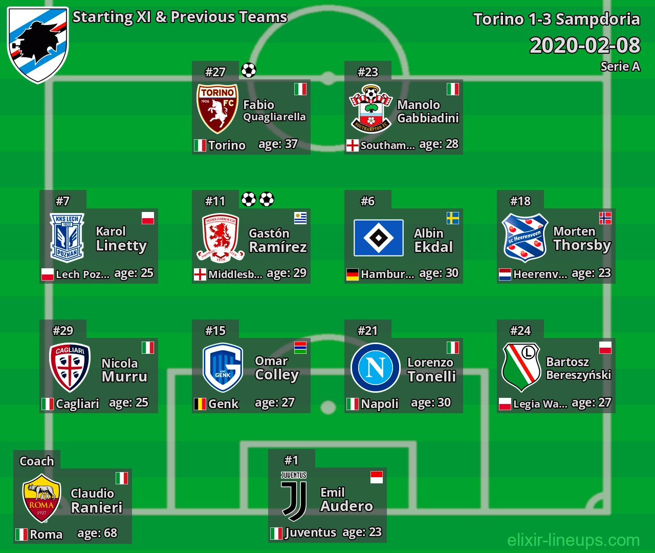 Sampdoria Starting XI & Previous Teams 2020-02-08