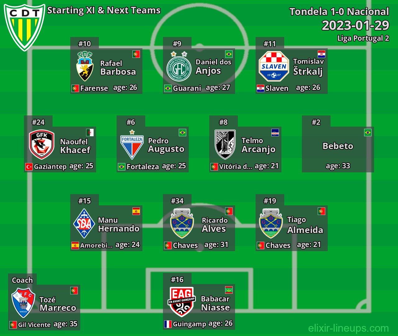 Tondela Starting XI & Next Teams 2023-01-29