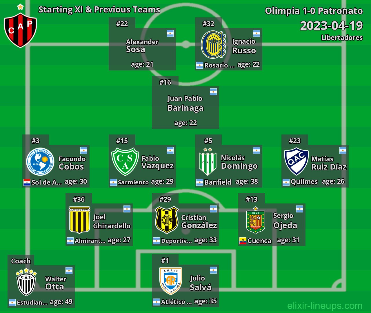 Patronato Starting XI & Previous Teams 2023-04-19