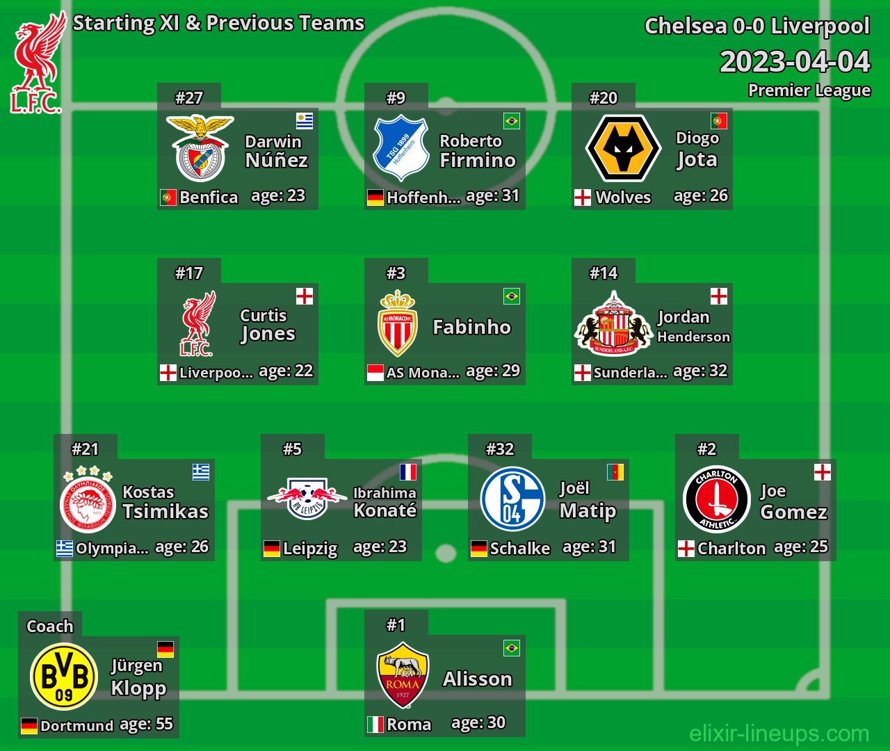 Liverpool Starting XI & Previous Teams 2023-04-04