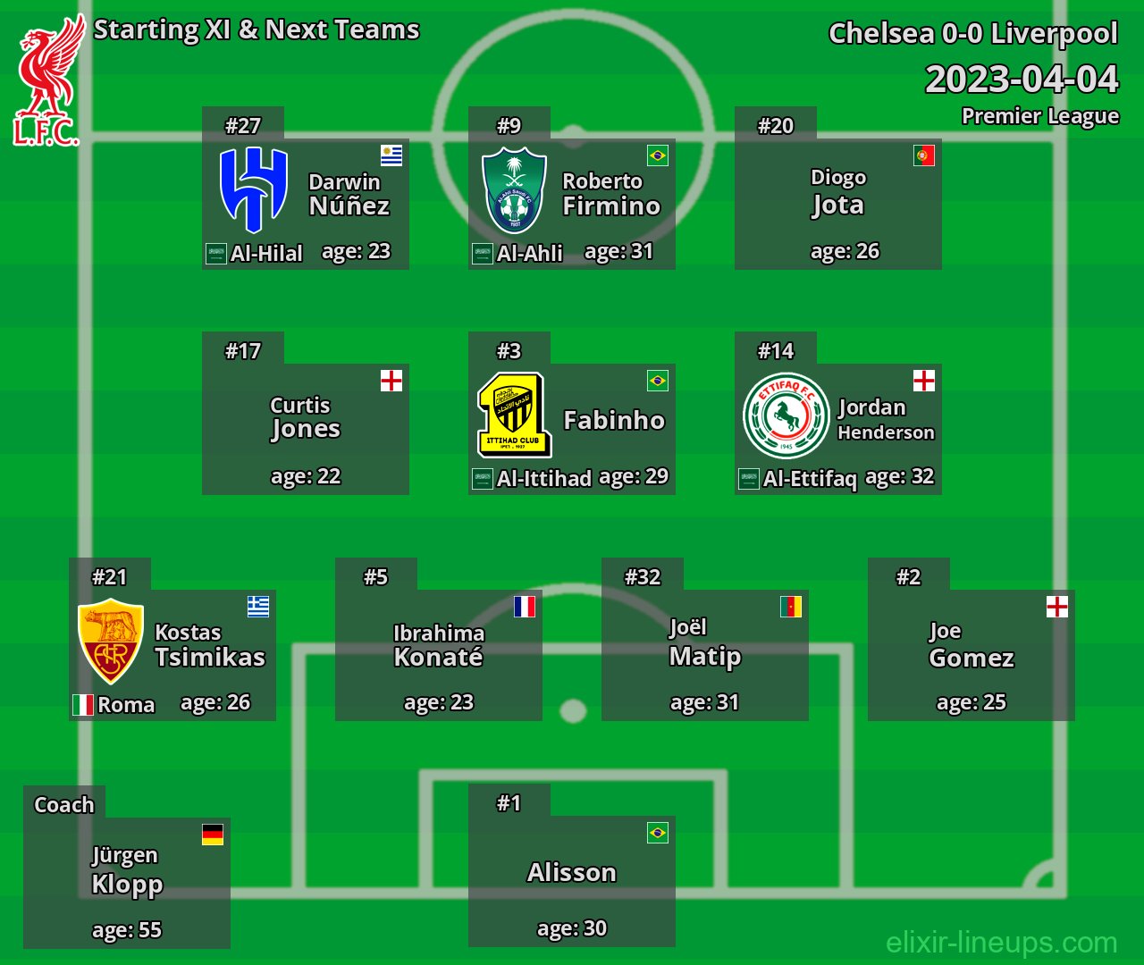 Liverpool Starting XI & Next Teams 2023-04-04