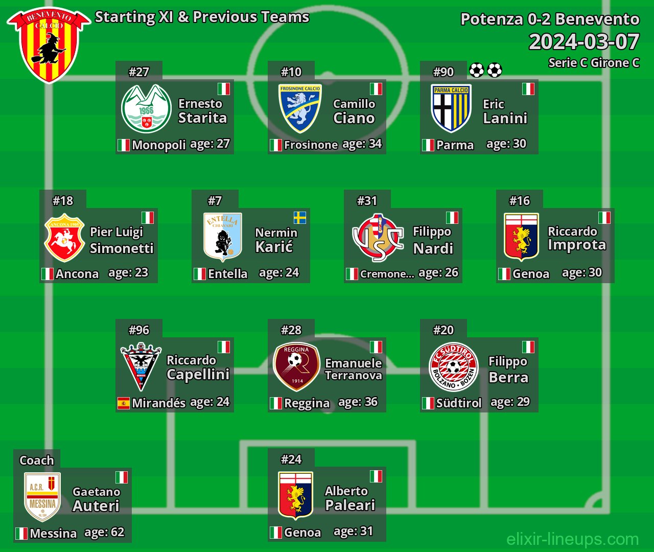 Benevento Starting XI & Previous Teams 2024-03-07