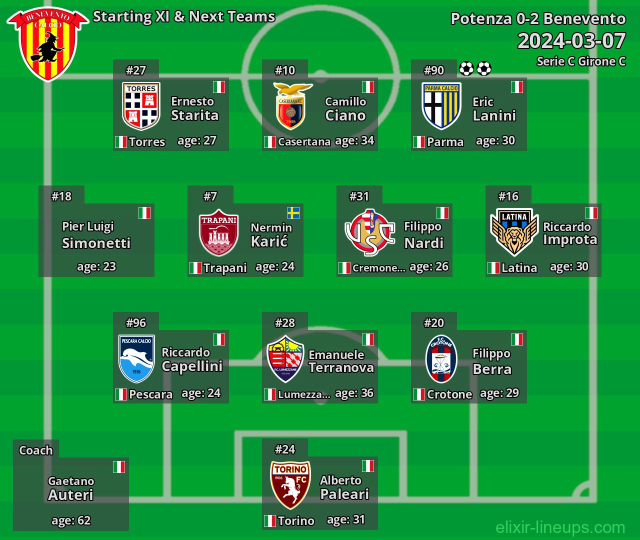 Benevento Starting XI & Next Teams 2024-03-07