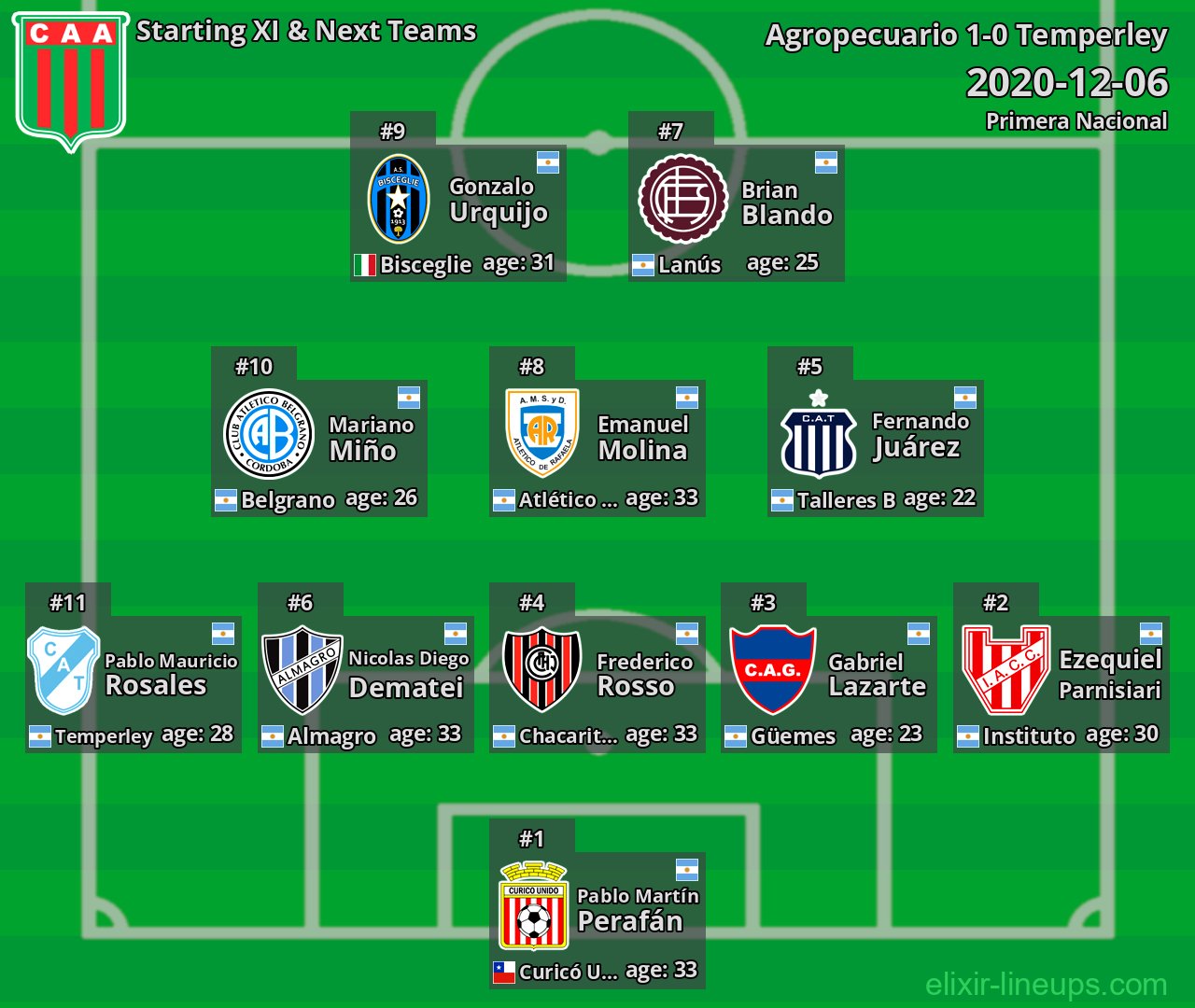 Agropecuario Starting XI & Next Teams 2020-12-06