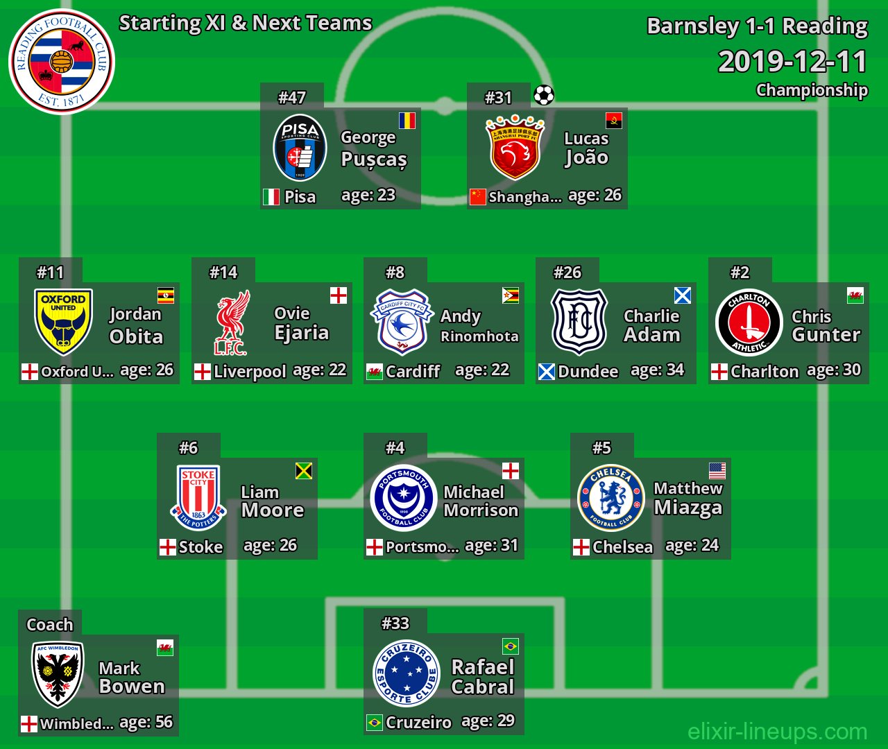 Reading Starting XI & Next Teams 2019-12-11