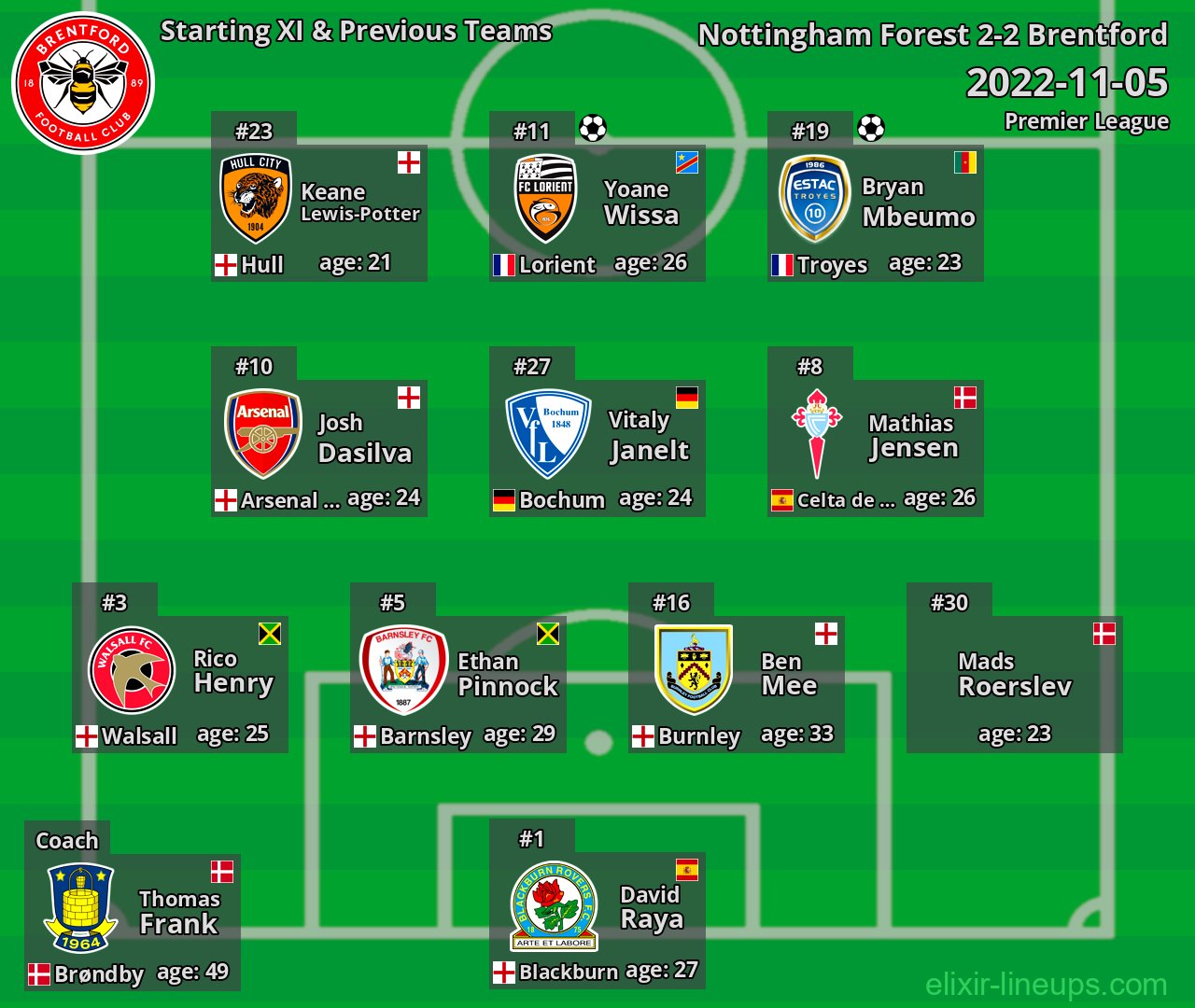 Brentford Starting XI & Previous Teams 2022-11-05
