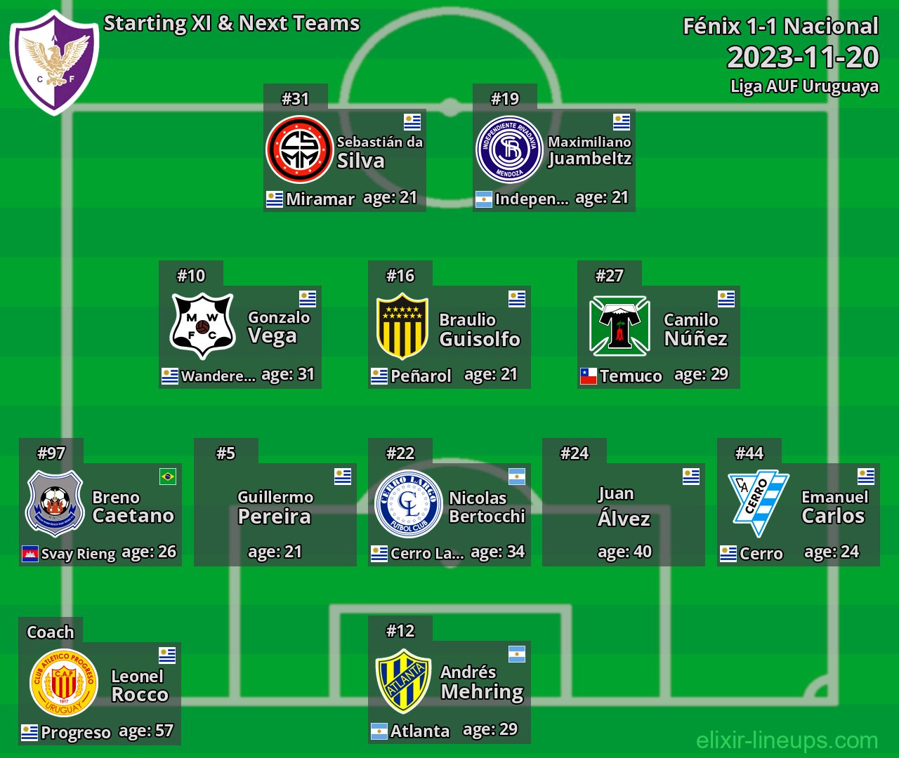Fénix Starting XI & Next Teams 2023-11-20