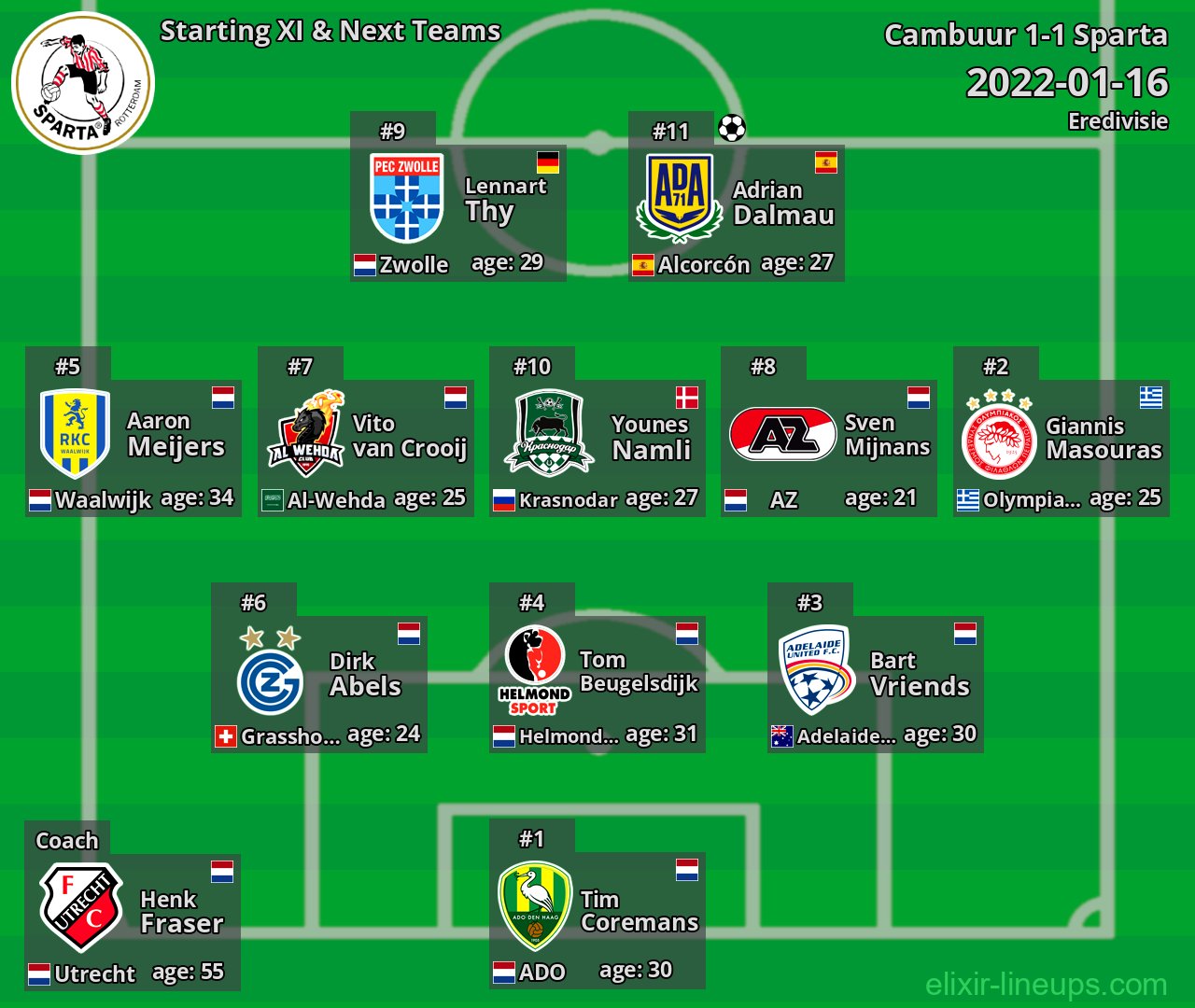 Sparta Starting XI & Next Teams 2022-01-16