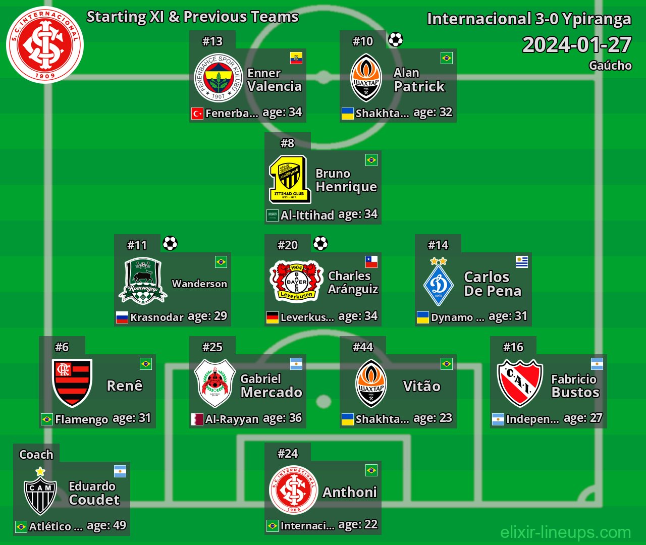 Internacional Starting XI & Previous Teams 2024-01-27