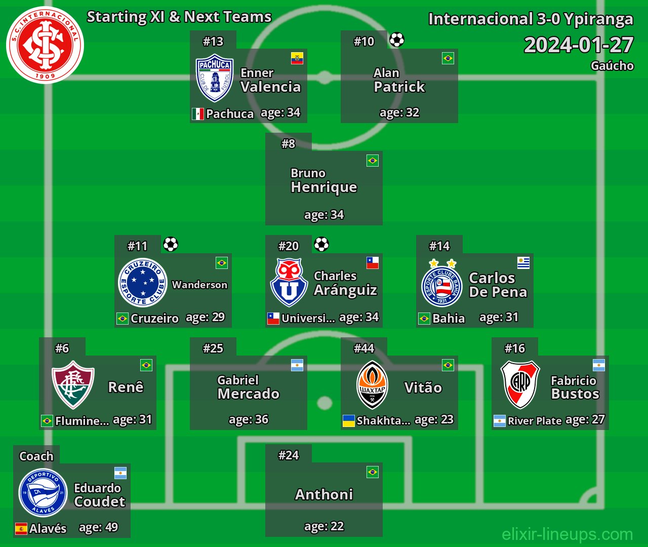 Internacional Starting XI & Next Teams 2024-01-27