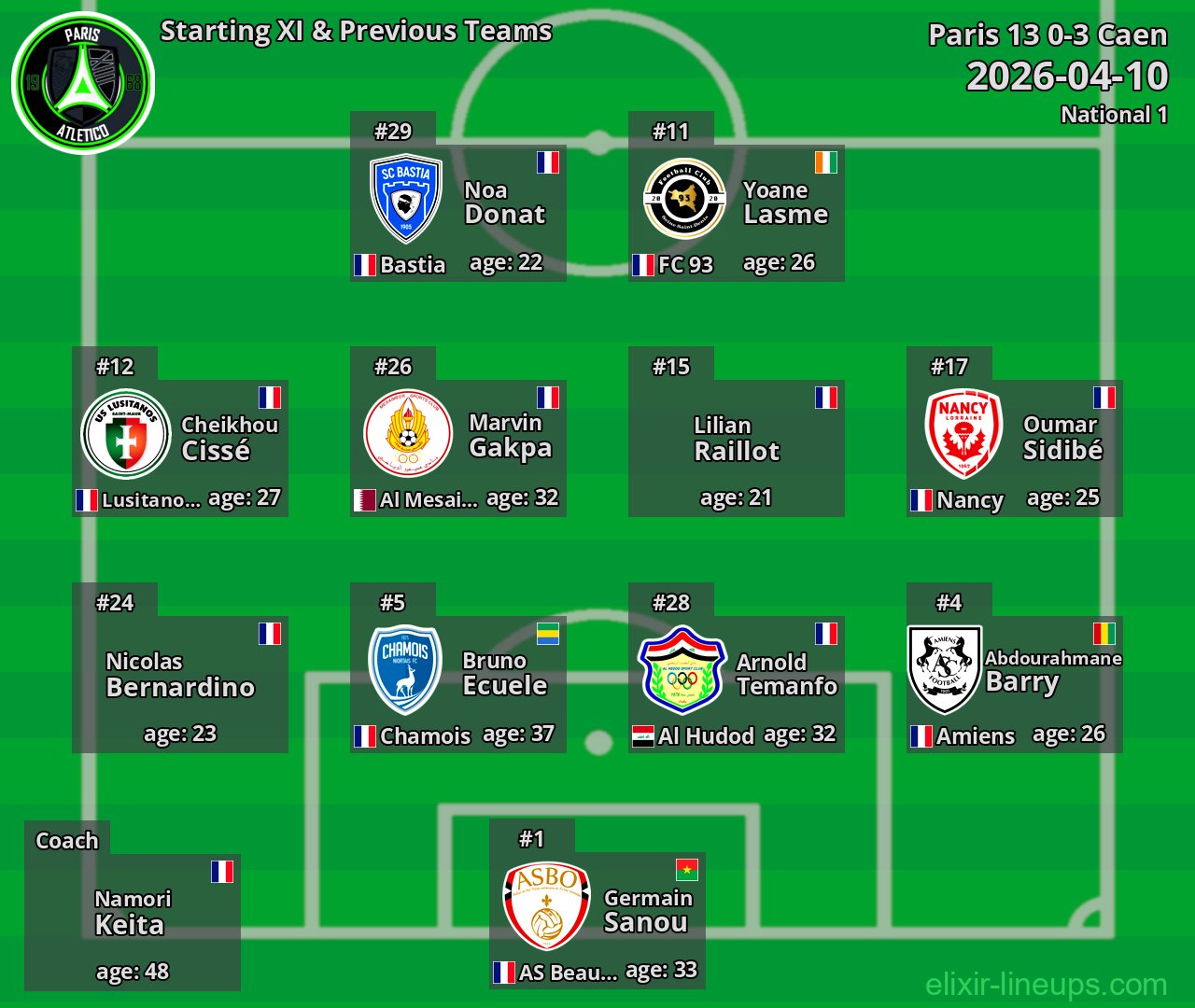 Paris 13 Starting XI & Previous Teams 2026-04-10