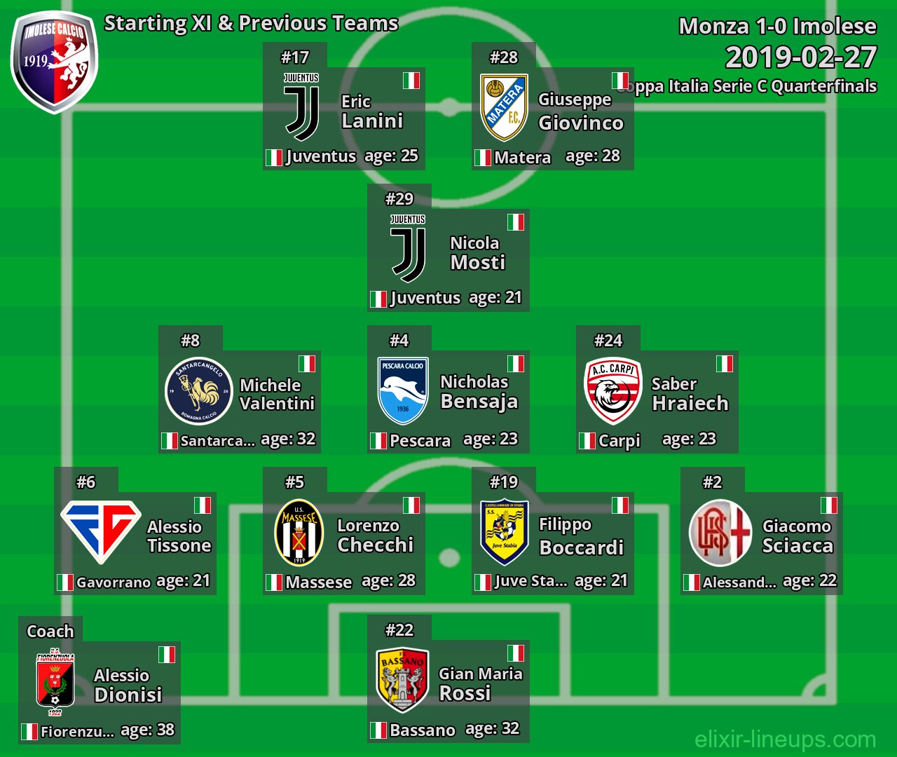 Imolese Starting XI & Previous Teams 2019-02-27