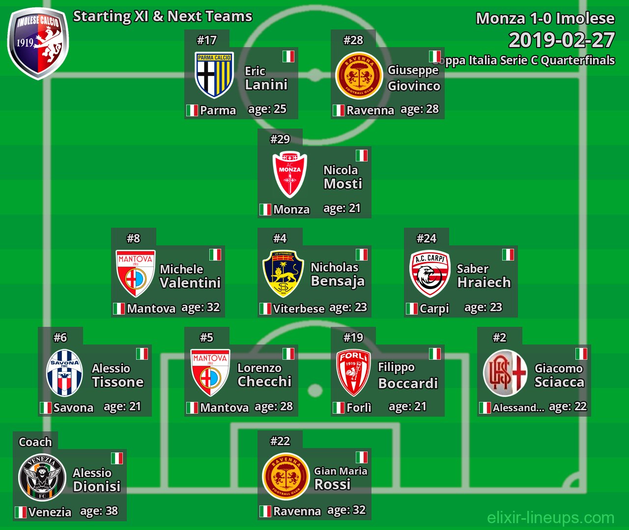 Imolese Starting XI & Next Teams 2019-02-27