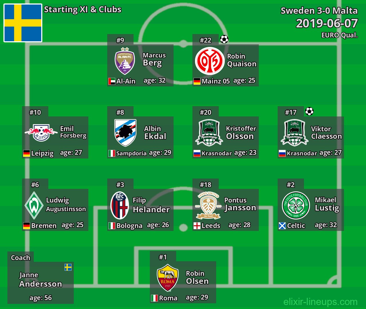 Sweden Starting XI 2019-06-07