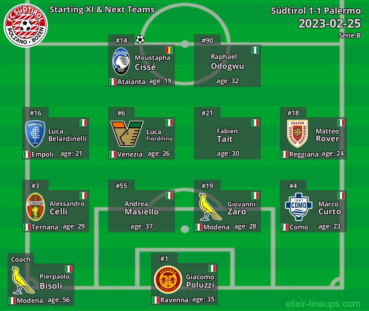 Südtirol Starting XI & Next Teams 2023-02-25