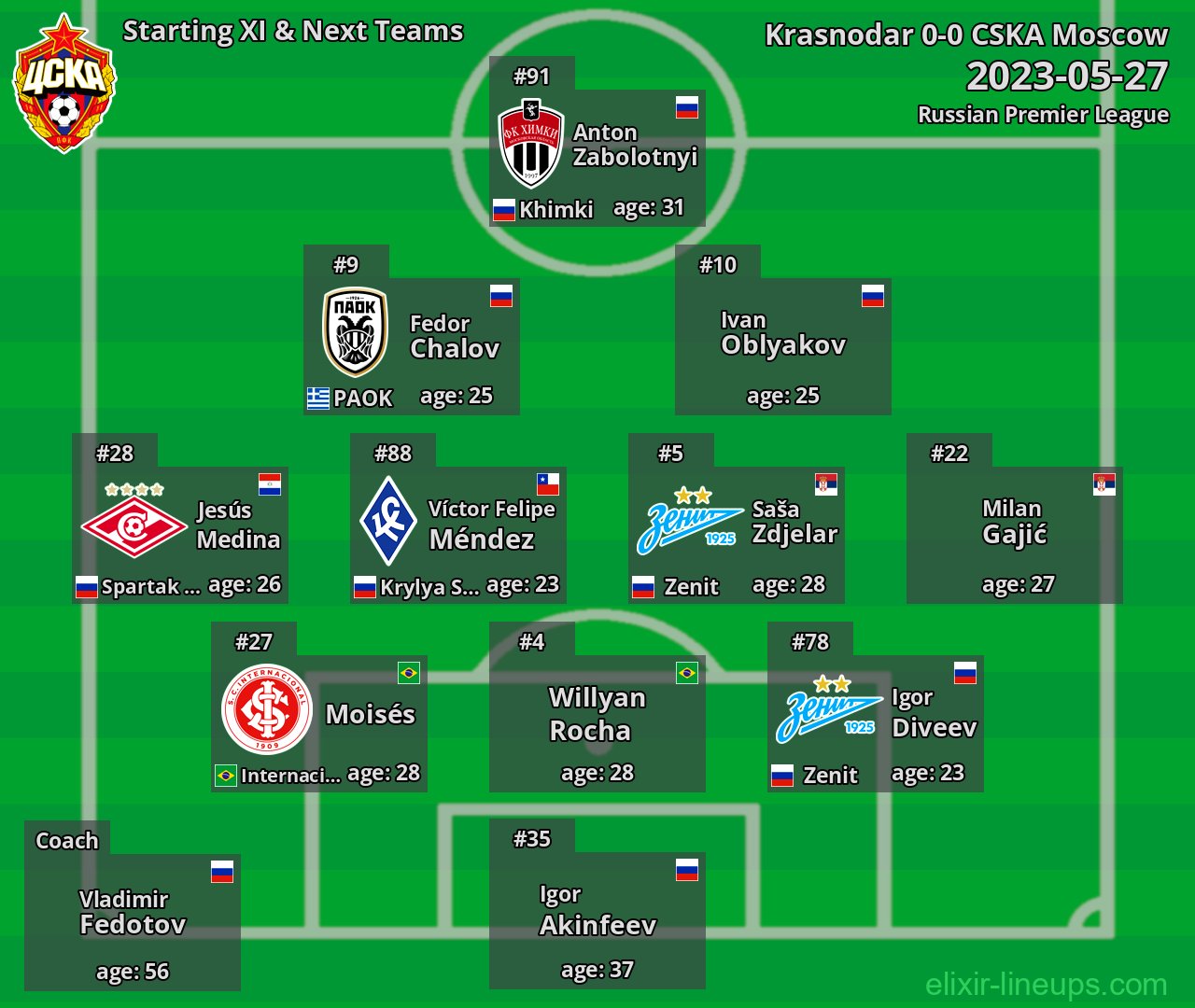 CSKA Moscow Starting XI & Next Teams 2023-05-27