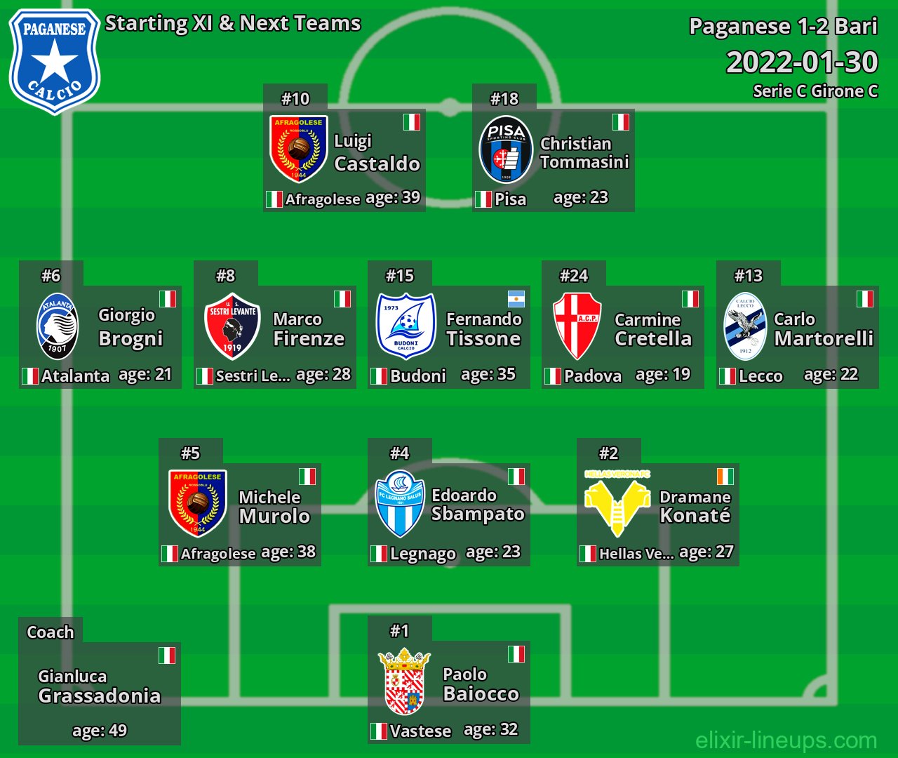 Paganese Starting XI & Next Teams 2022-01-30