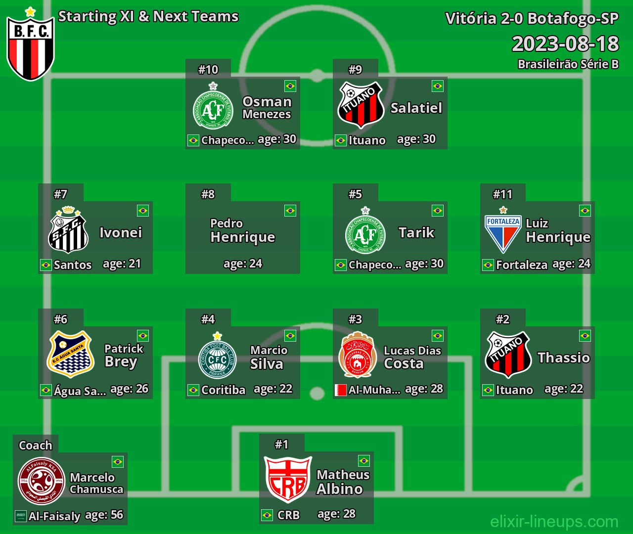 Botafogo-SP Starting XI & Next Teams 2023-08-18