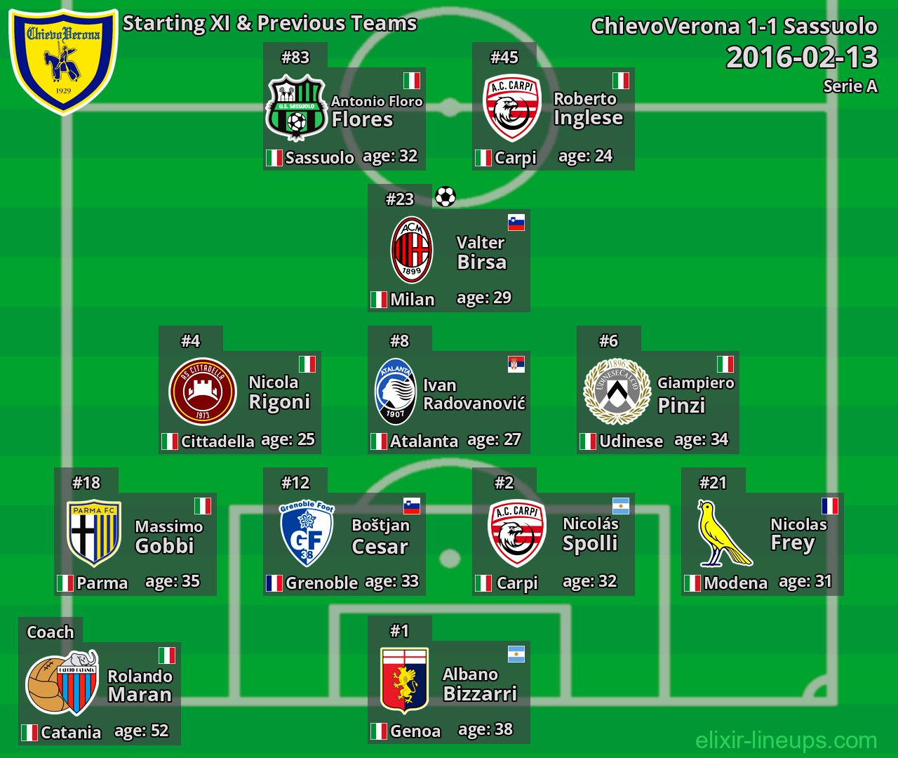 ChievoVerona Starting XI & Previous Teams 2016-02-13