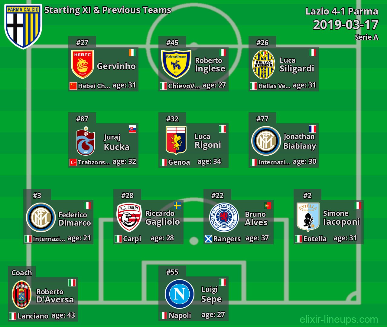 Parma Starting XI & Previous Teams 2019-03-17