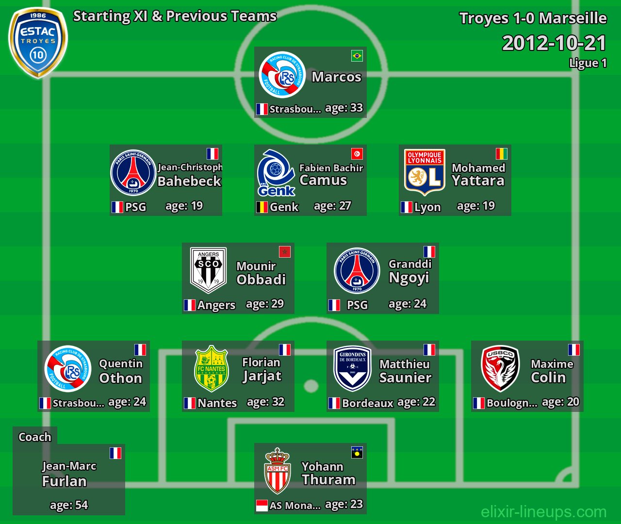 Troyes Starting XI & Previous Teams 2012-10-21