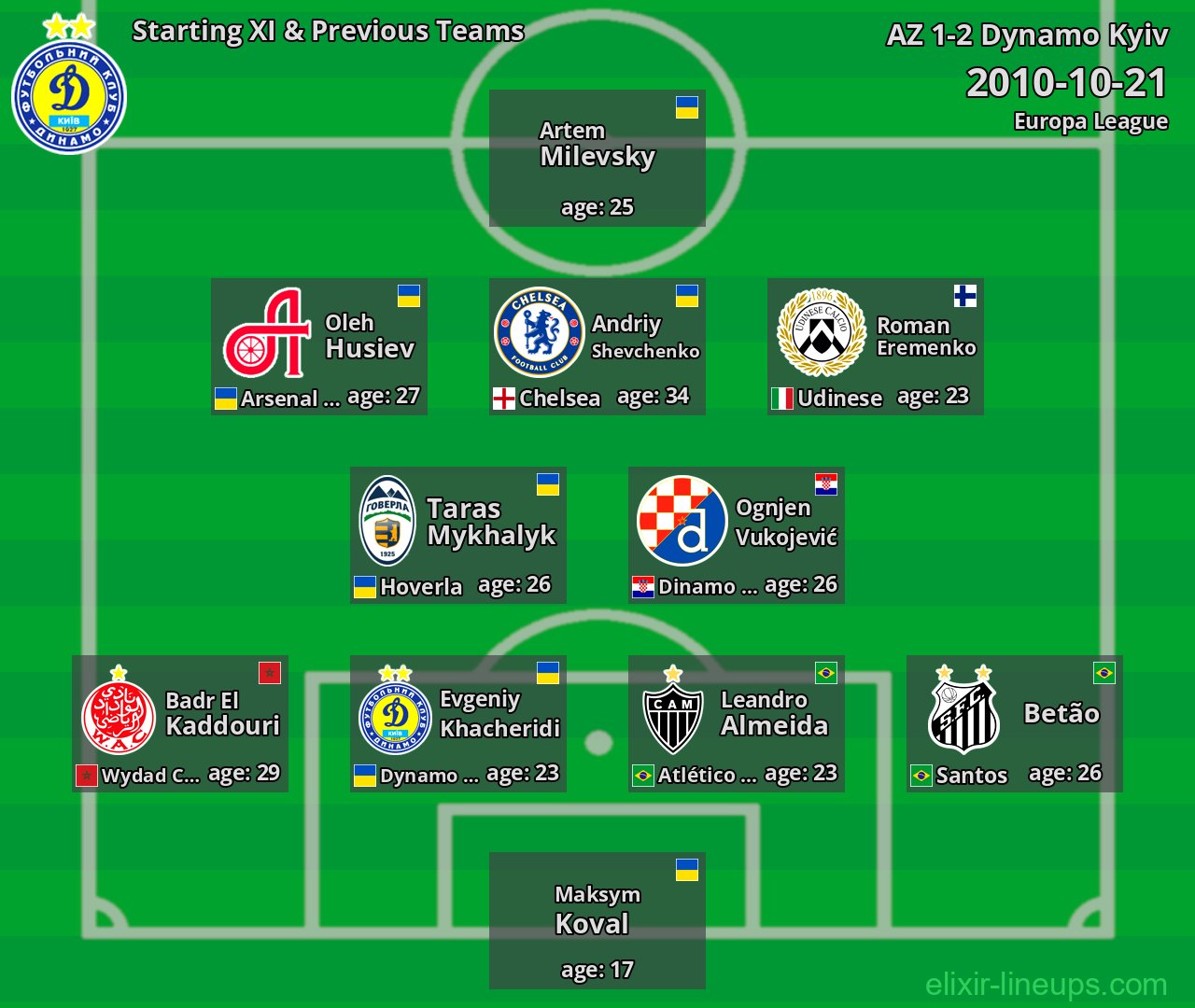Dynamo Kyiv Starting XI & Previous Teams 2010-10-21