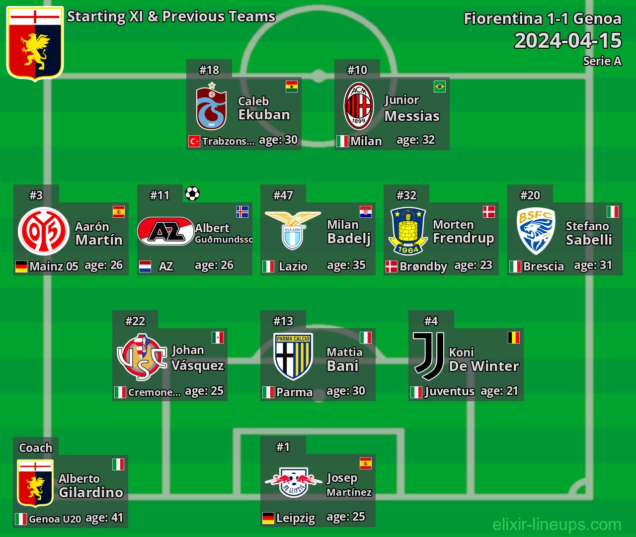 Genoa Starting XI & Previous Teams 2024-04-15