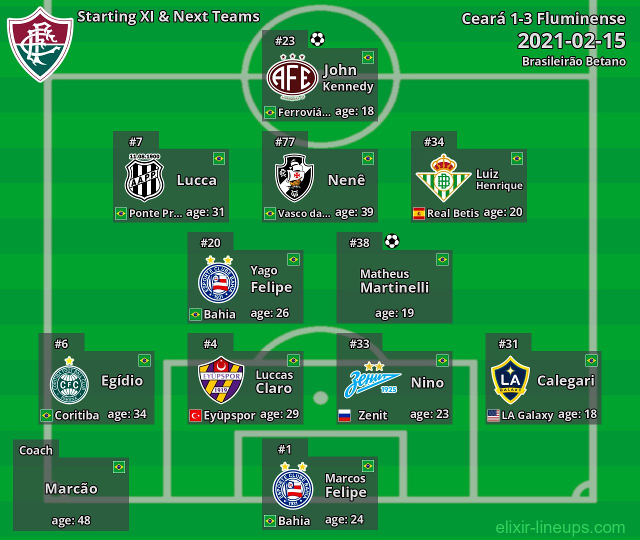 Fluminense Starting XI & Next Teams 2021-02-15