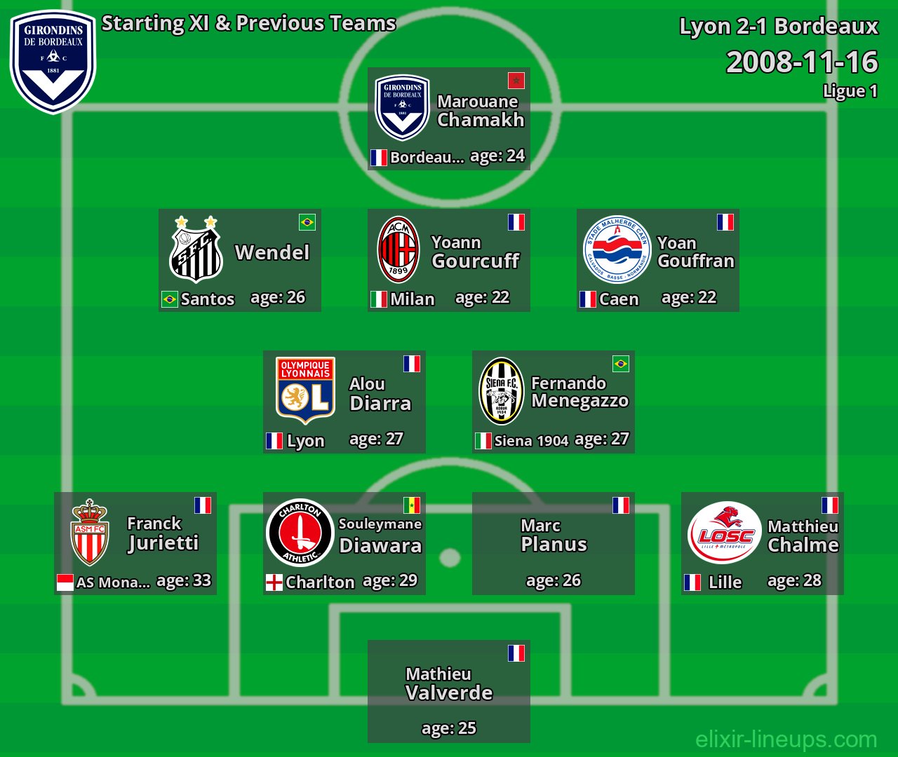 Bordeaux Starting XI & Previous Teams 2008-11-16
