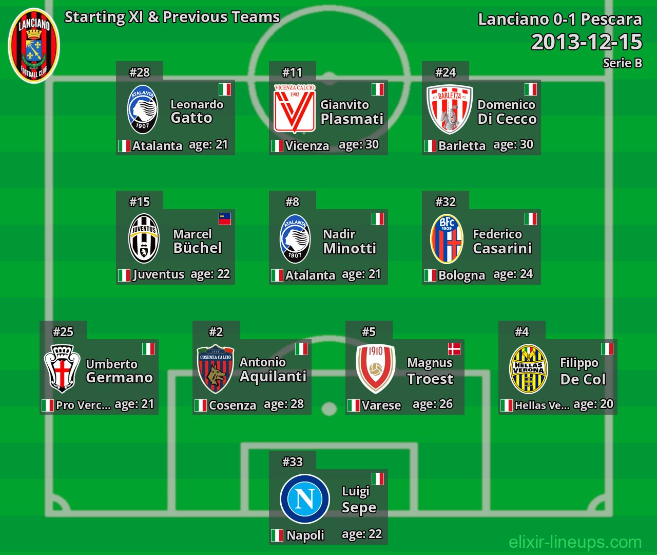 Lanciano Starting XI & Previous Teams 2013-12-15