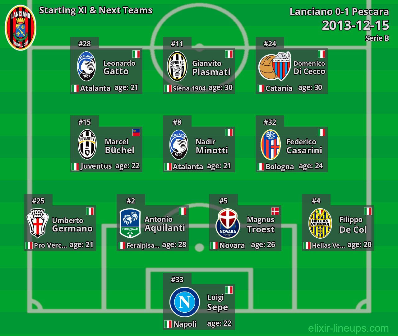 Lanciano Starting XI & Next Teams 2013-12-15