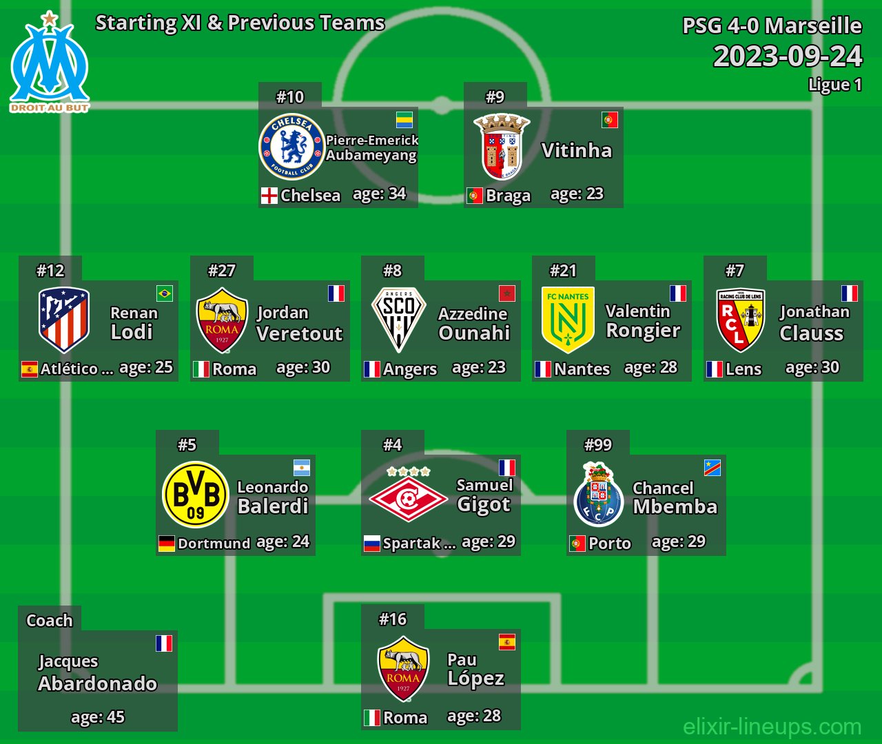 Marseille Starting XI & Previous Teams 2023-09-24