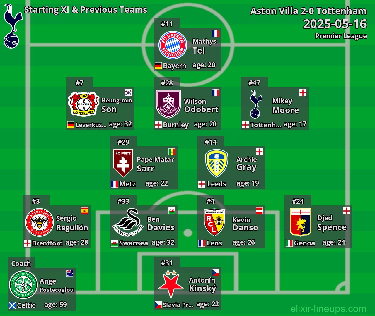 Tottenham Starting XI & Previous Teams 2025-05-16
