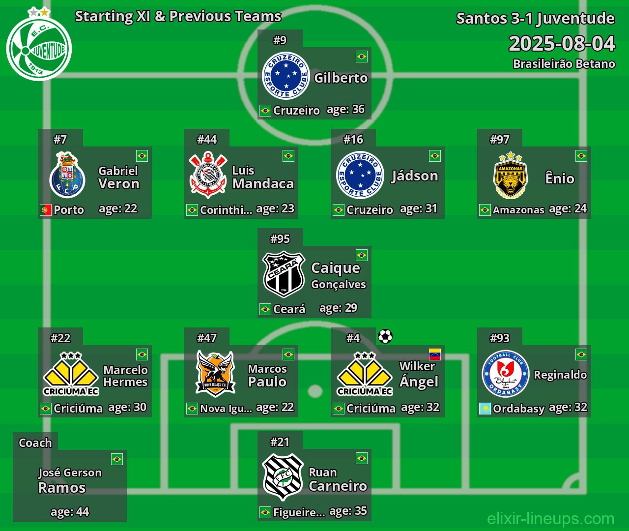 Juventude Starting XI & Previous Teams 2025-08-04