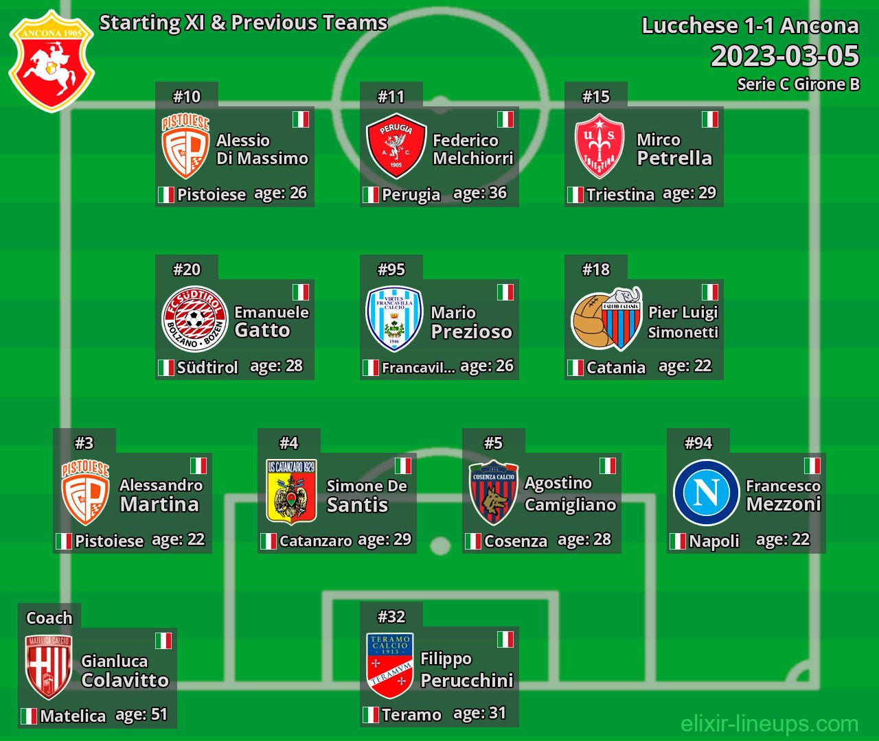 Ancona Starting XI & Previous Teams 2023-03-05