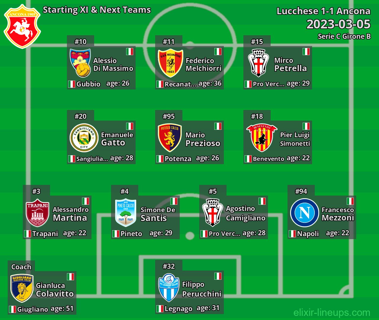 Ancona Starting XI & Next Teams 2023-03-05