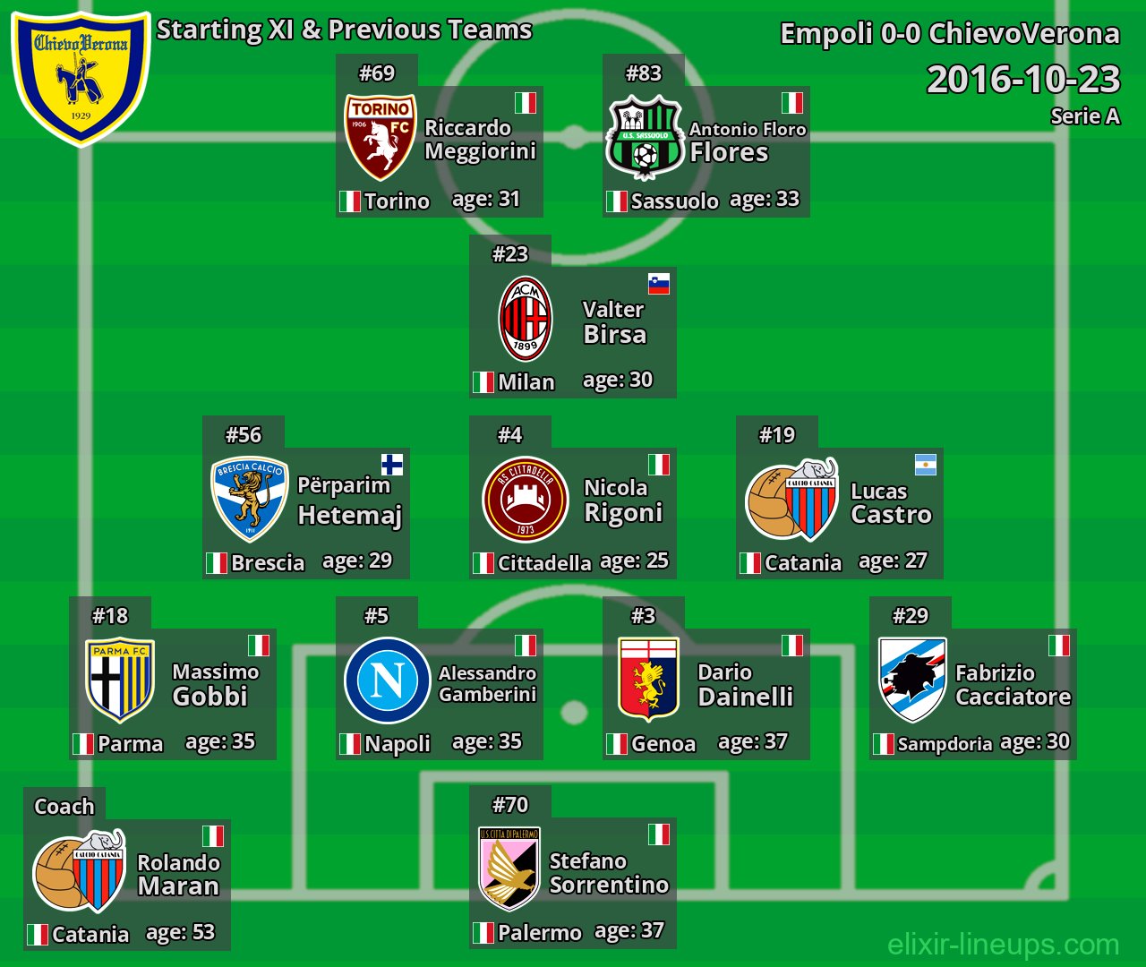 ChievoVerona Starting XI & Previous Teams 2016-10-23