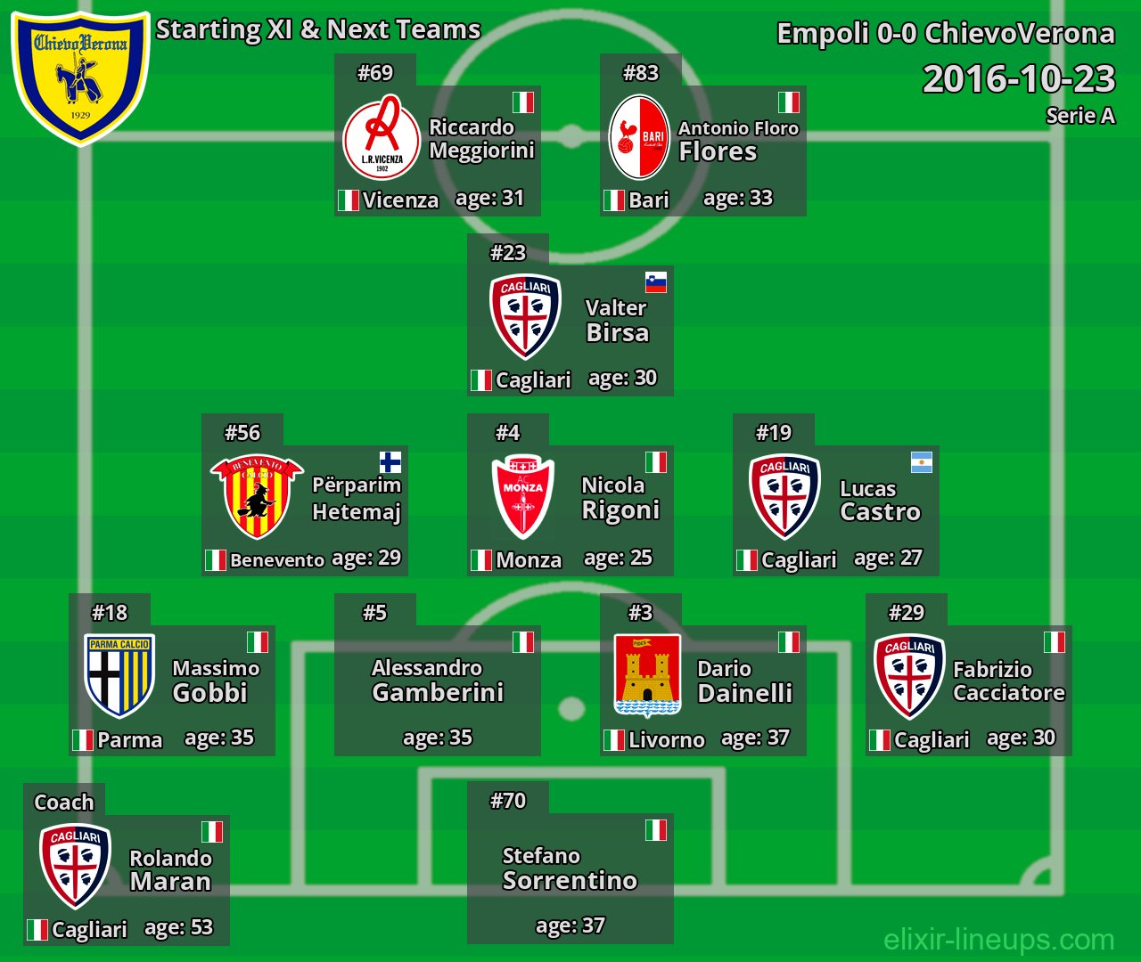 ChievoVerona Starting XI & Next Teams 2016-10-23