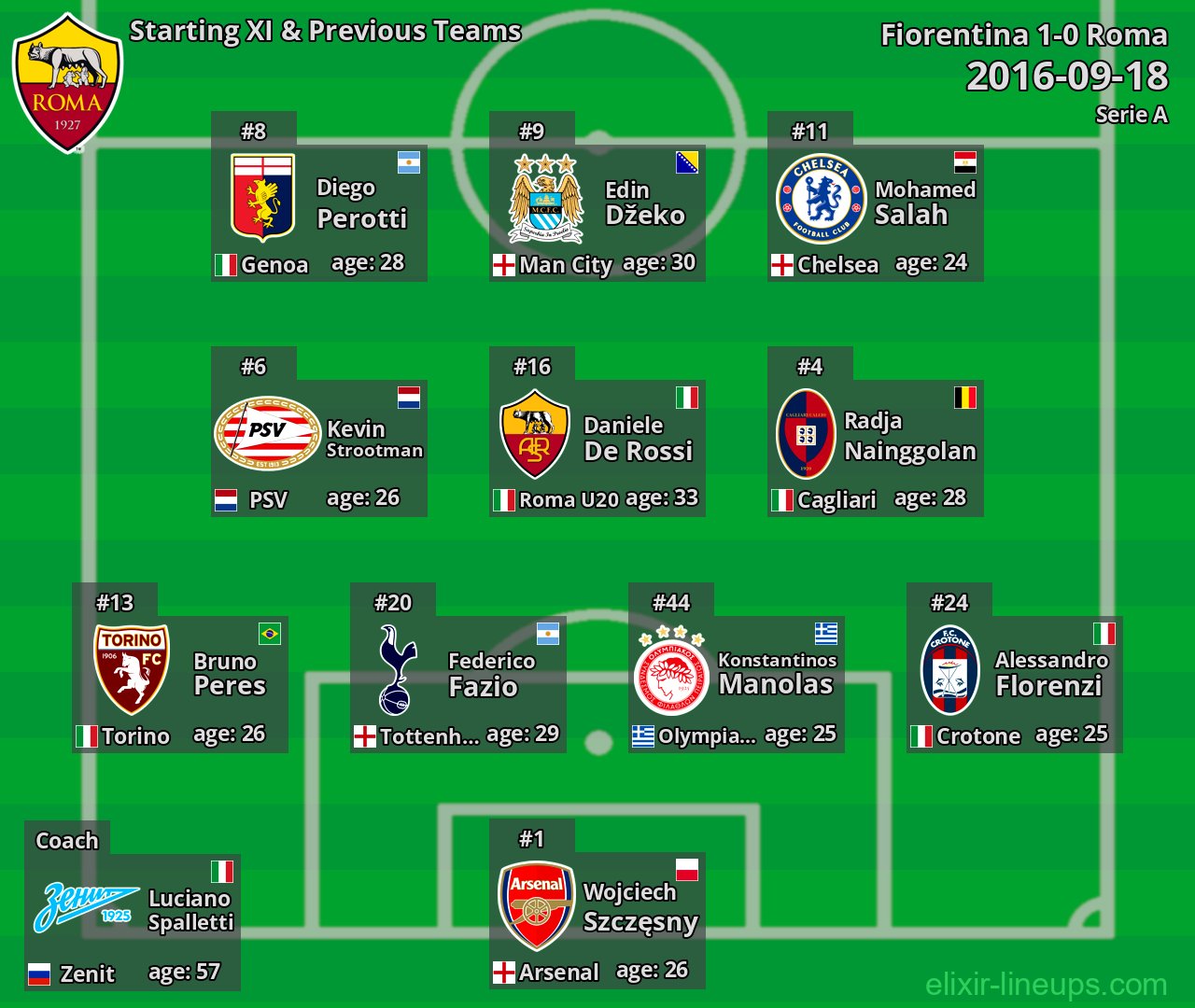 Roma Starting XI & Previous Teams 2016-09-18