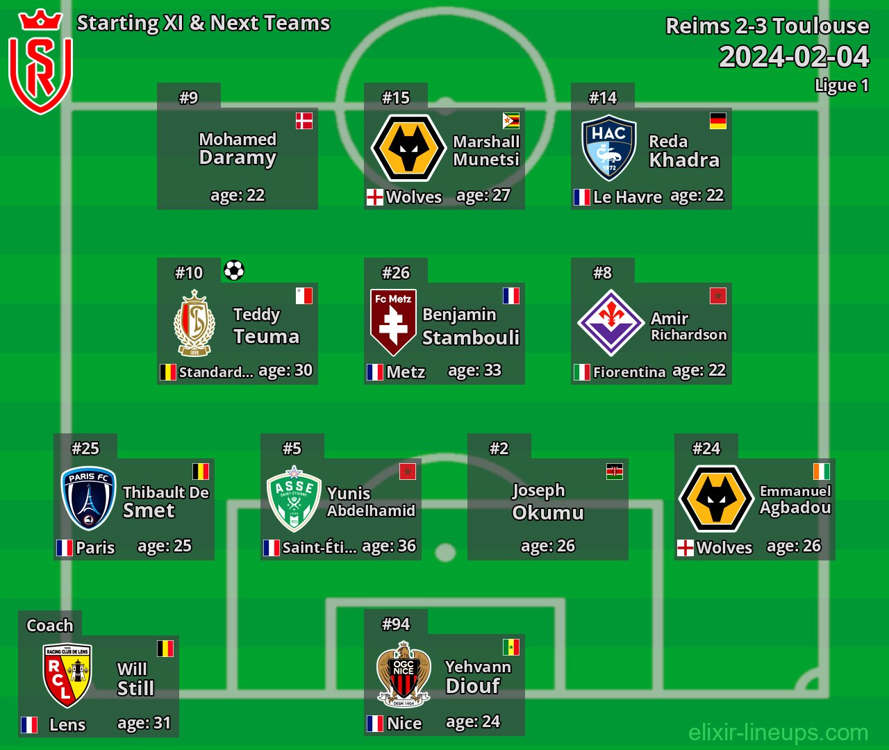 Reims Starting XI & Next Teams 2024-02-04