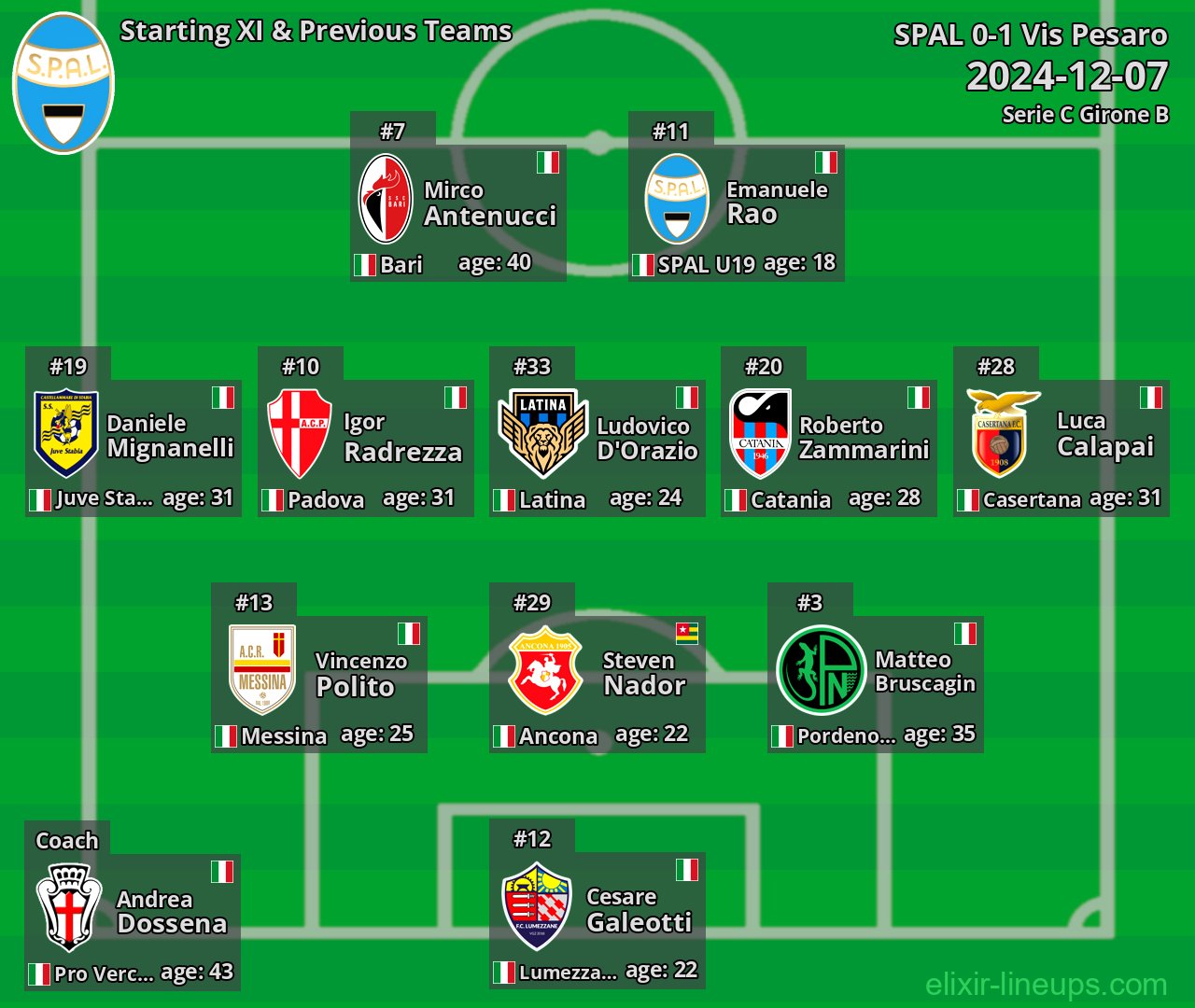 SPAL Starting XI & Previous Teams 2024-12-07