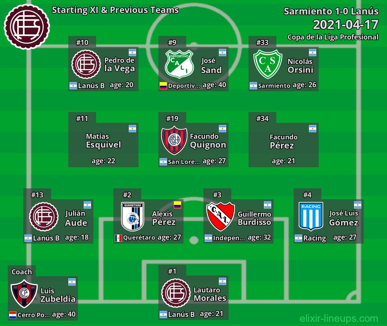 Lanús Starting XI & Previous Teams 2021-04-17