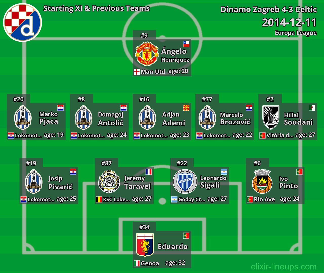 Dinamo Zagreb Starting XI & Previous Teams 2014-12-11