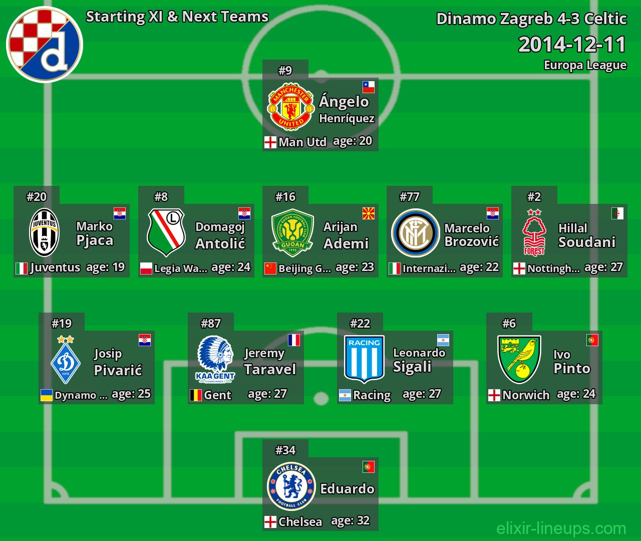 Dinamo Zagreb Starting XI & Next Teams 2014-12-11