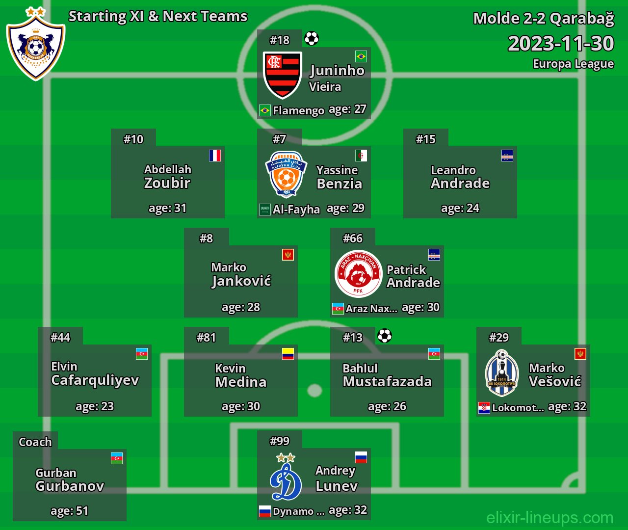 Qarabağ Starting XI & Next Teams 2023-11-30