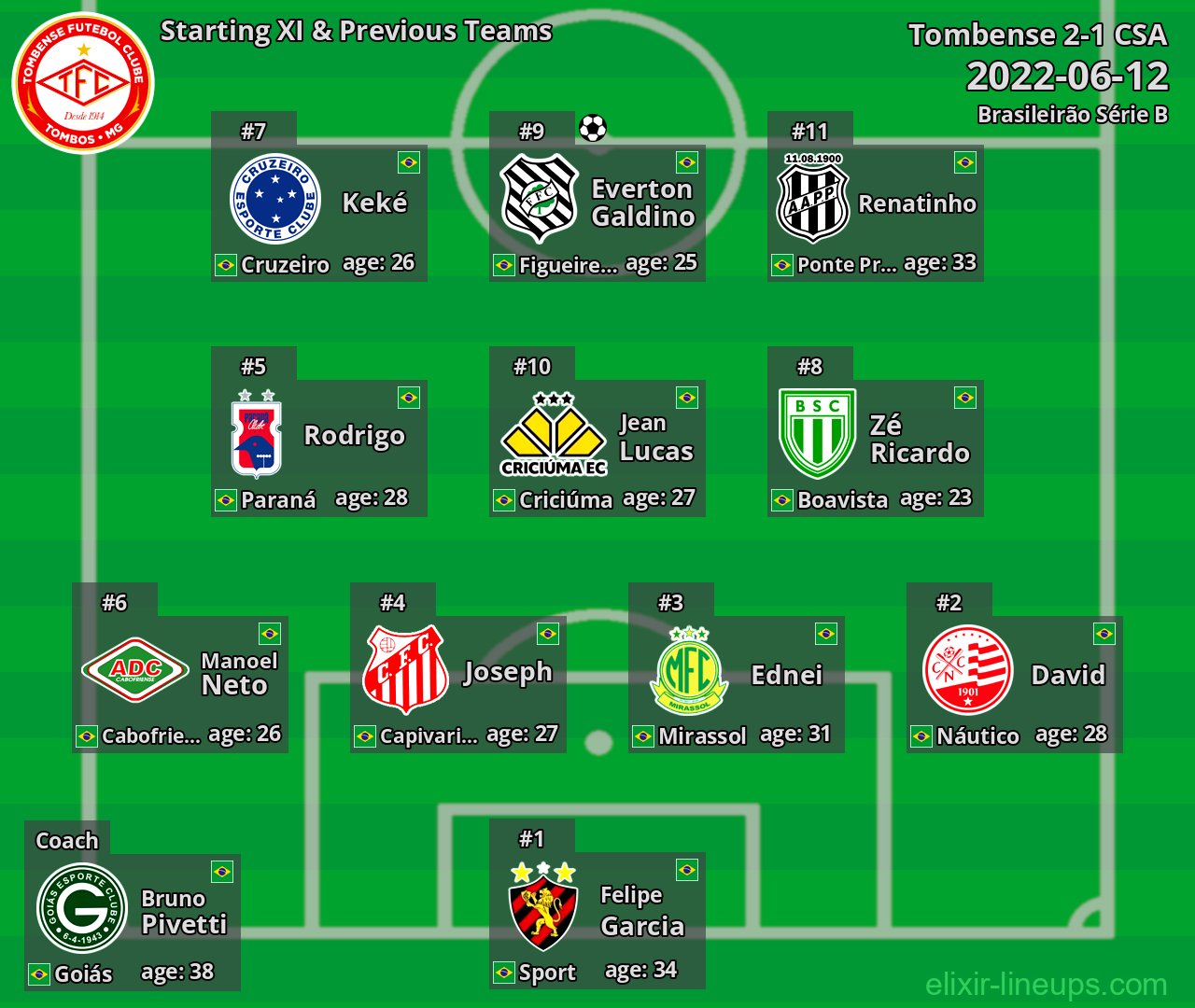 Tombense Starting XI & Previous Teams 2022-06-12