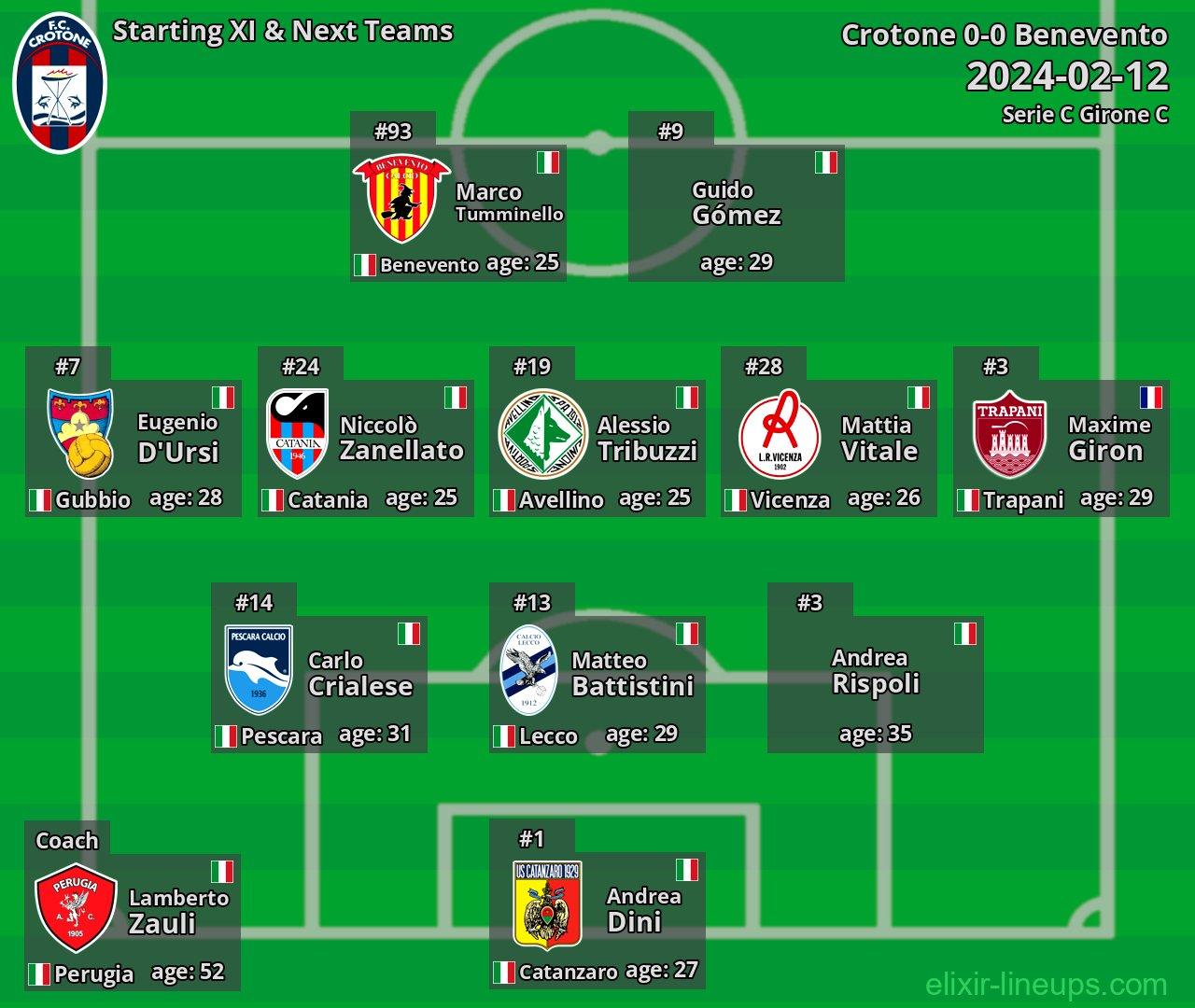 Crotone Starting XI & Next Teams 2024-02-12
