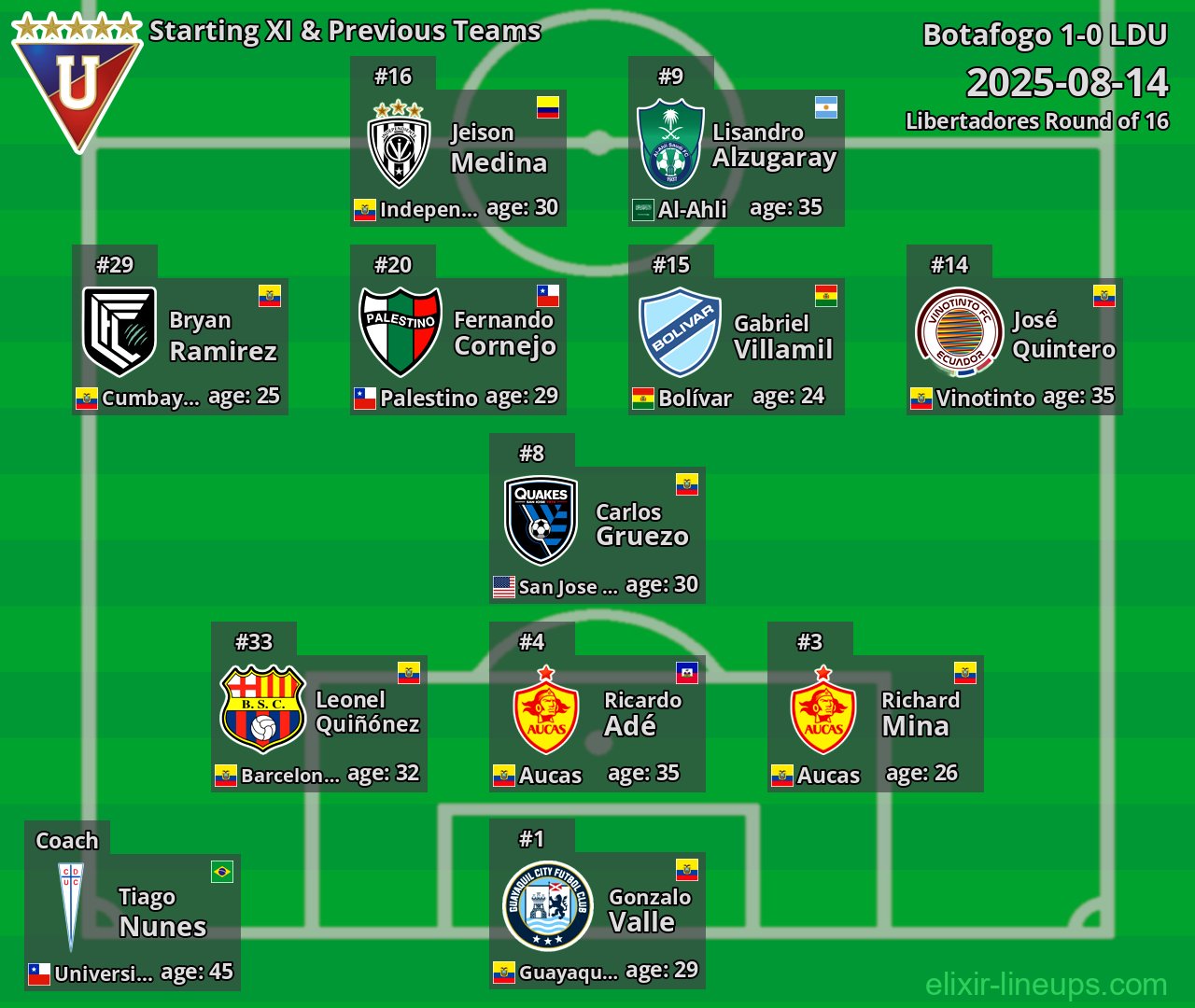 LDU Starting XI & Previous Teams 2025-08-14