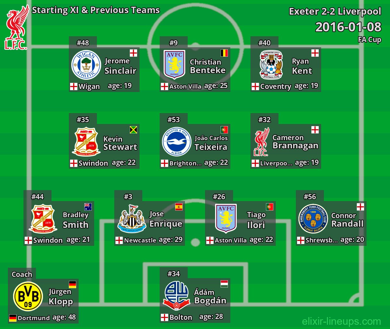 Liverpool Starting XI & Previous Teams 2016-01-08