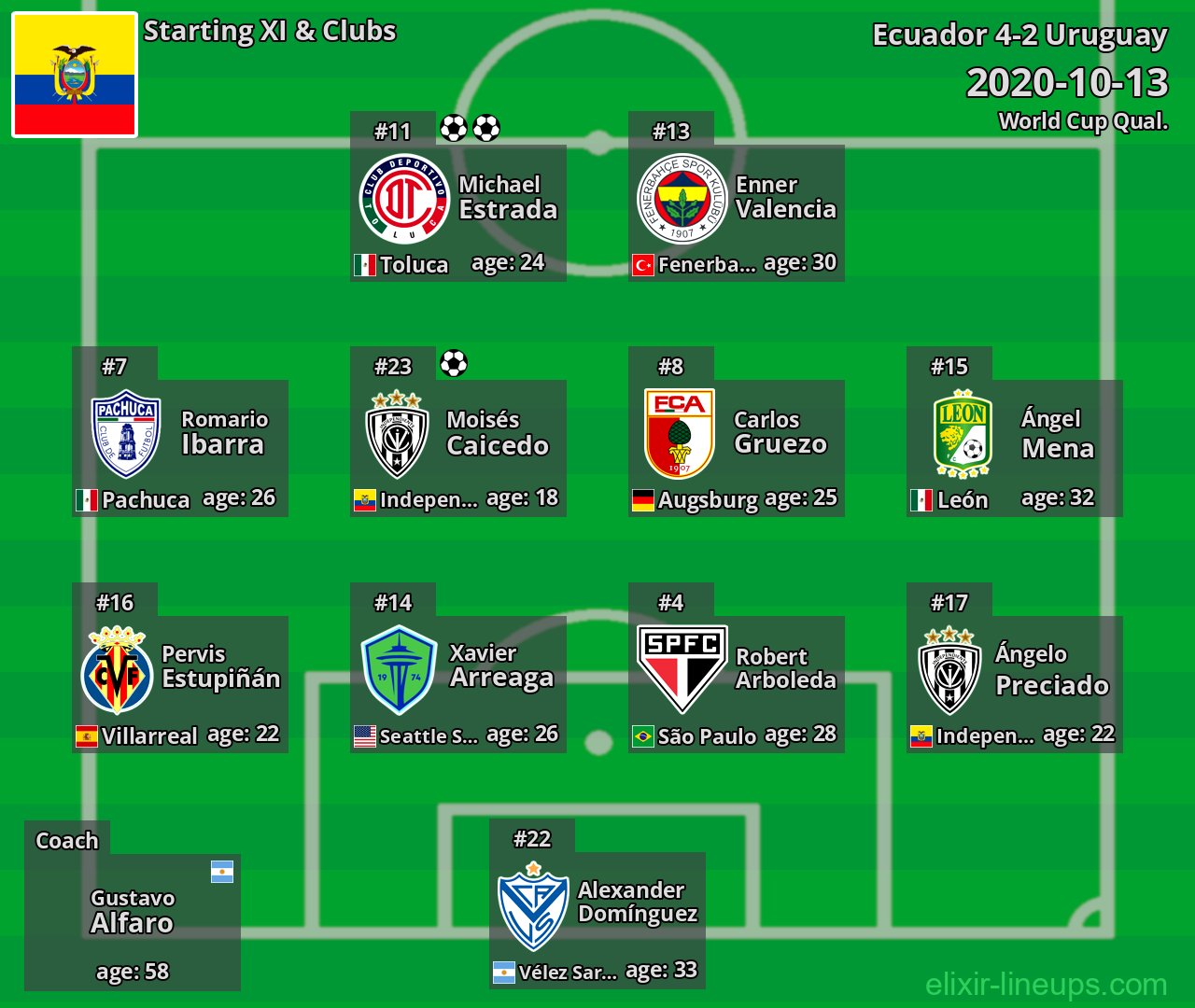Ecuador Starting XI 2020-10-13